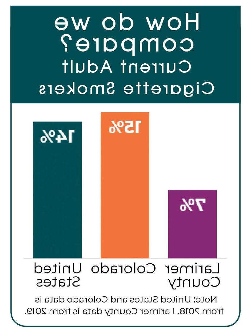 smoking comparison graph by location